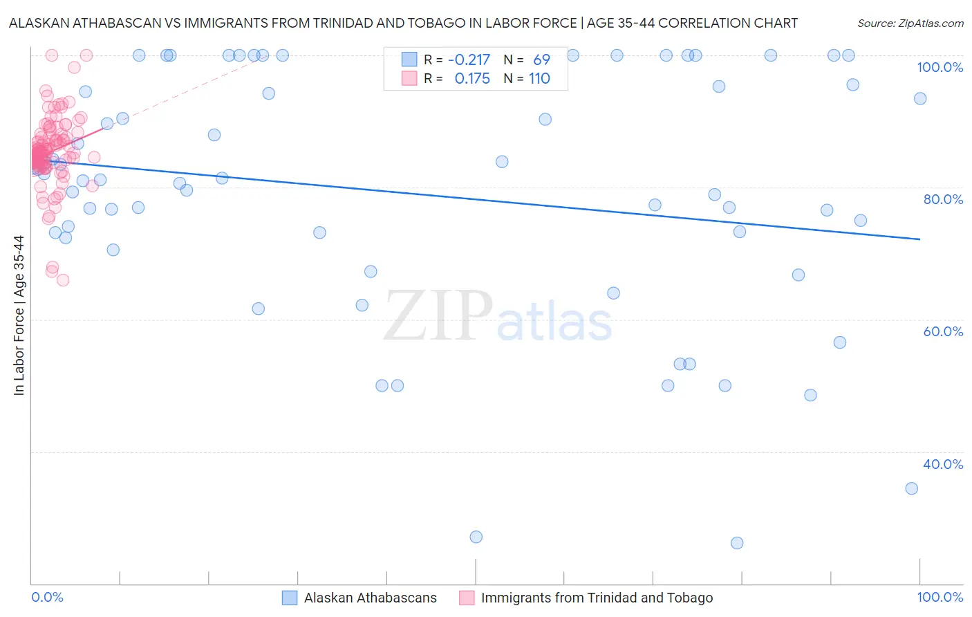 Alaskan Athabascan vs Immigrants from Trinidad and Tobago In Labor Force | Age 35-44