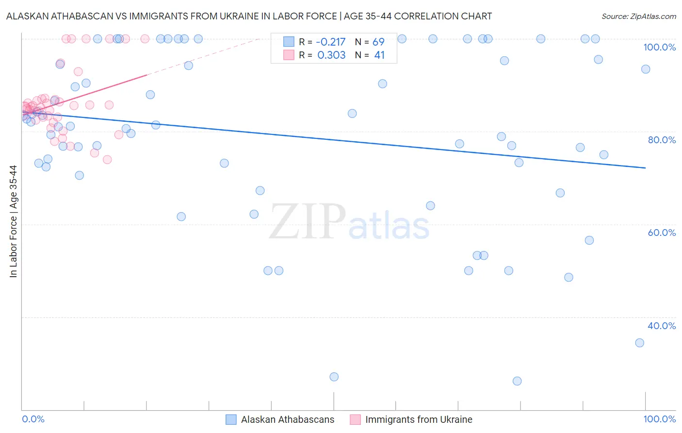 Alaskan Athabascan vs Immigrants from Ukraine In Labor Force | Age 35-44