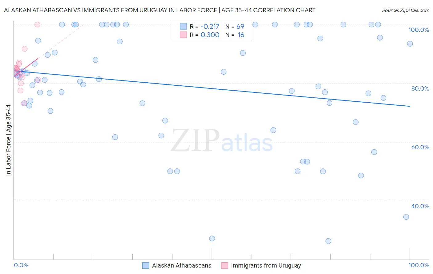 Alaskan Athabascan vs Immigrants from Uruguay In Labor Force | Age 35-44