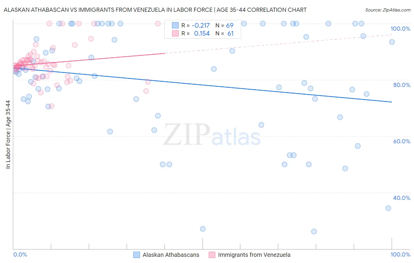 Alaskan Athabascan vs Immigrants from Venezuela In Labor Force | Age 35-44