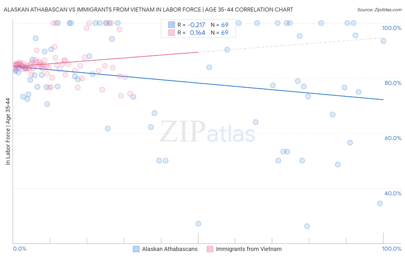 Alaskan Athabascan vs Immigrants from Vietnam In Labor Force | Age 35-44