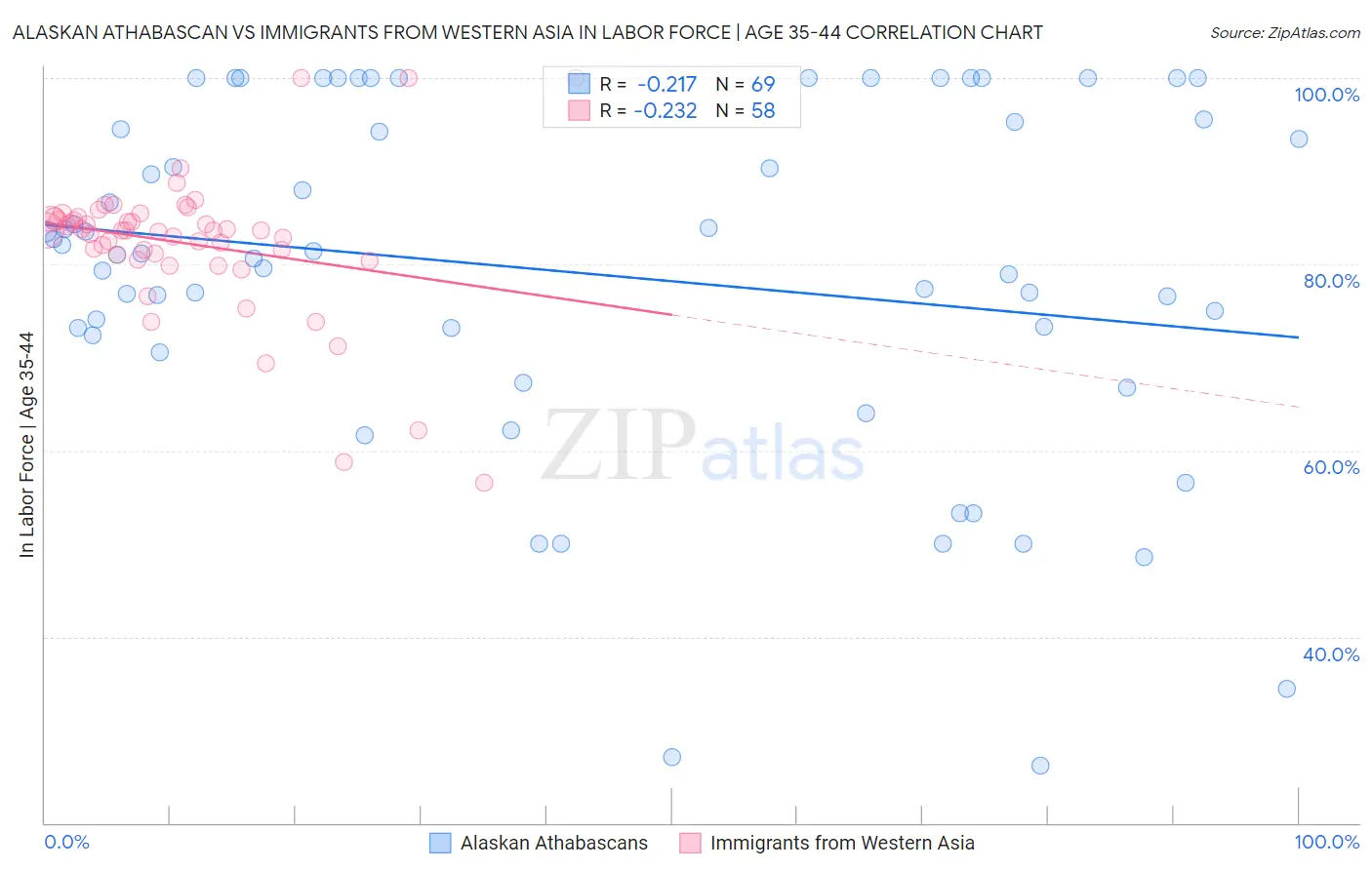 Alaskan Athabascan vs Immigrants from Western Asia In Labor Force | Age 35-44