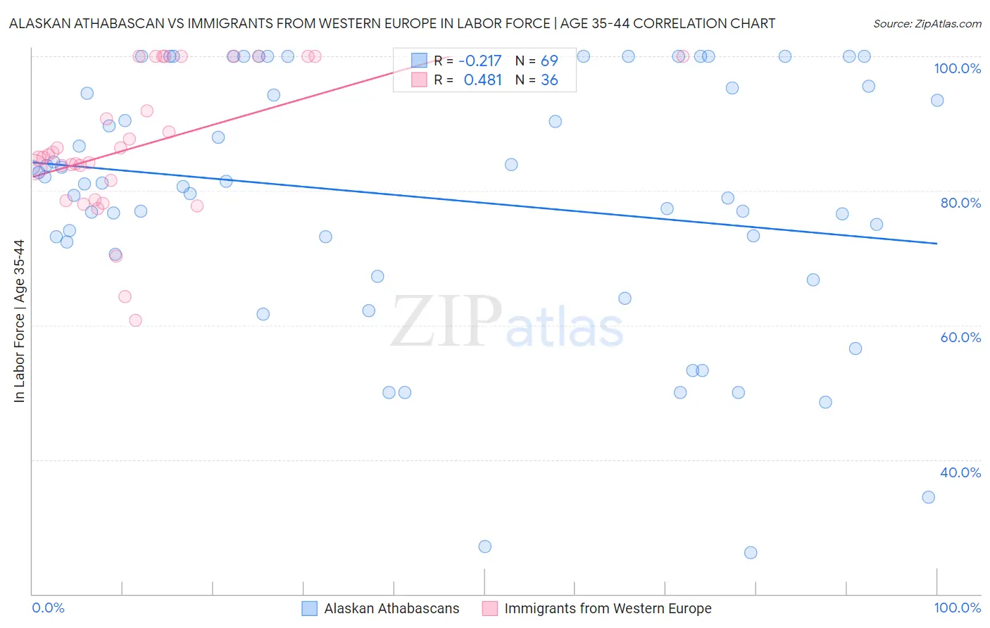 Alaskan Athabascan vs Immigrants from Western Europe In Labor Force | Age 35-44