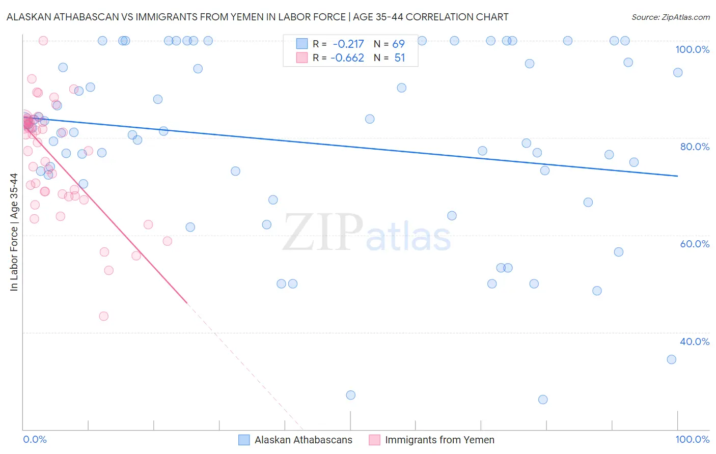 Alaskan Athabascan vs Immigrants from Yemen In Labor Force | Age 35-44