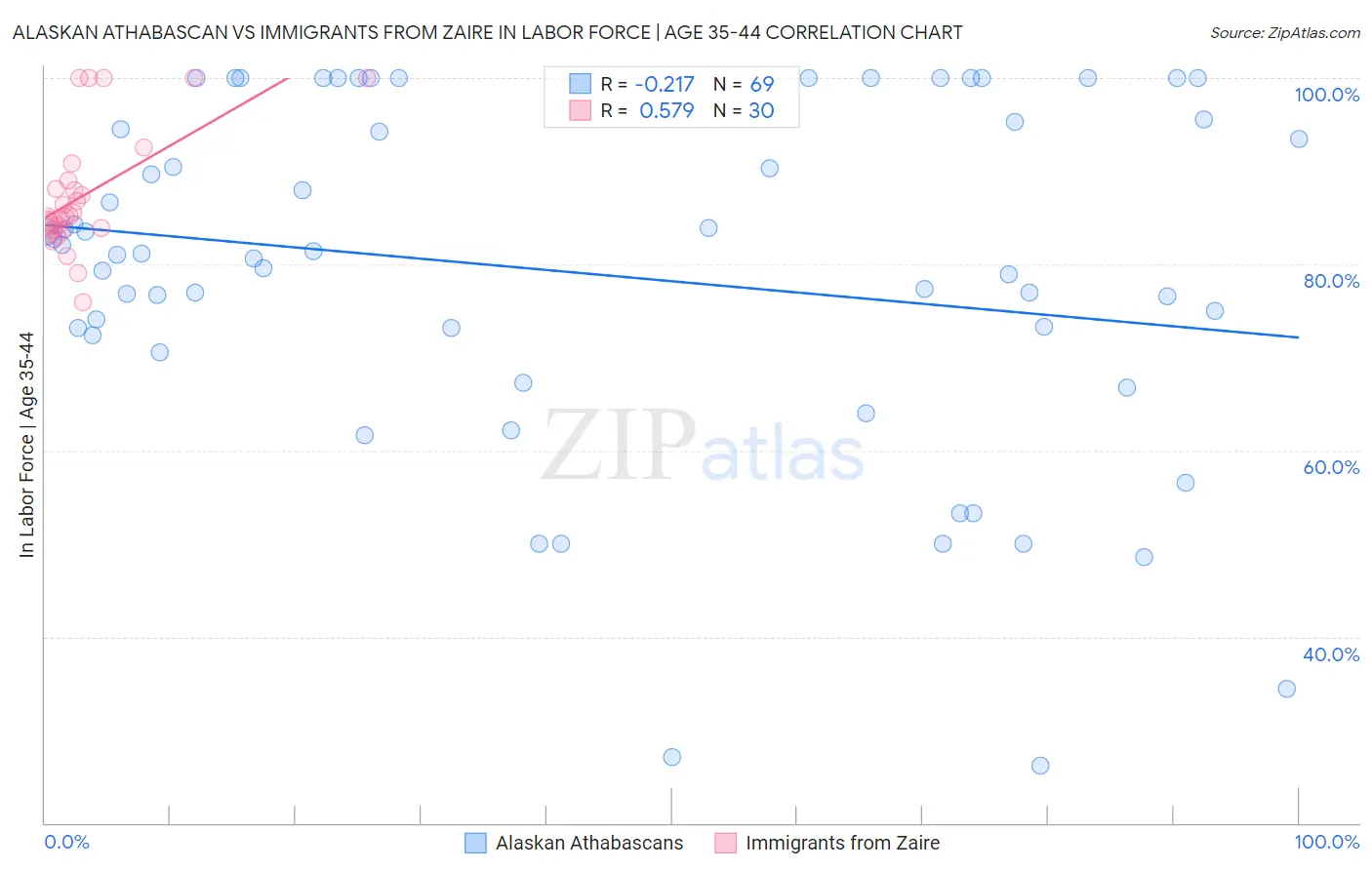 Alaskan Athabascan vs Immigrants from Zaire In Labor Force | Age 35-44