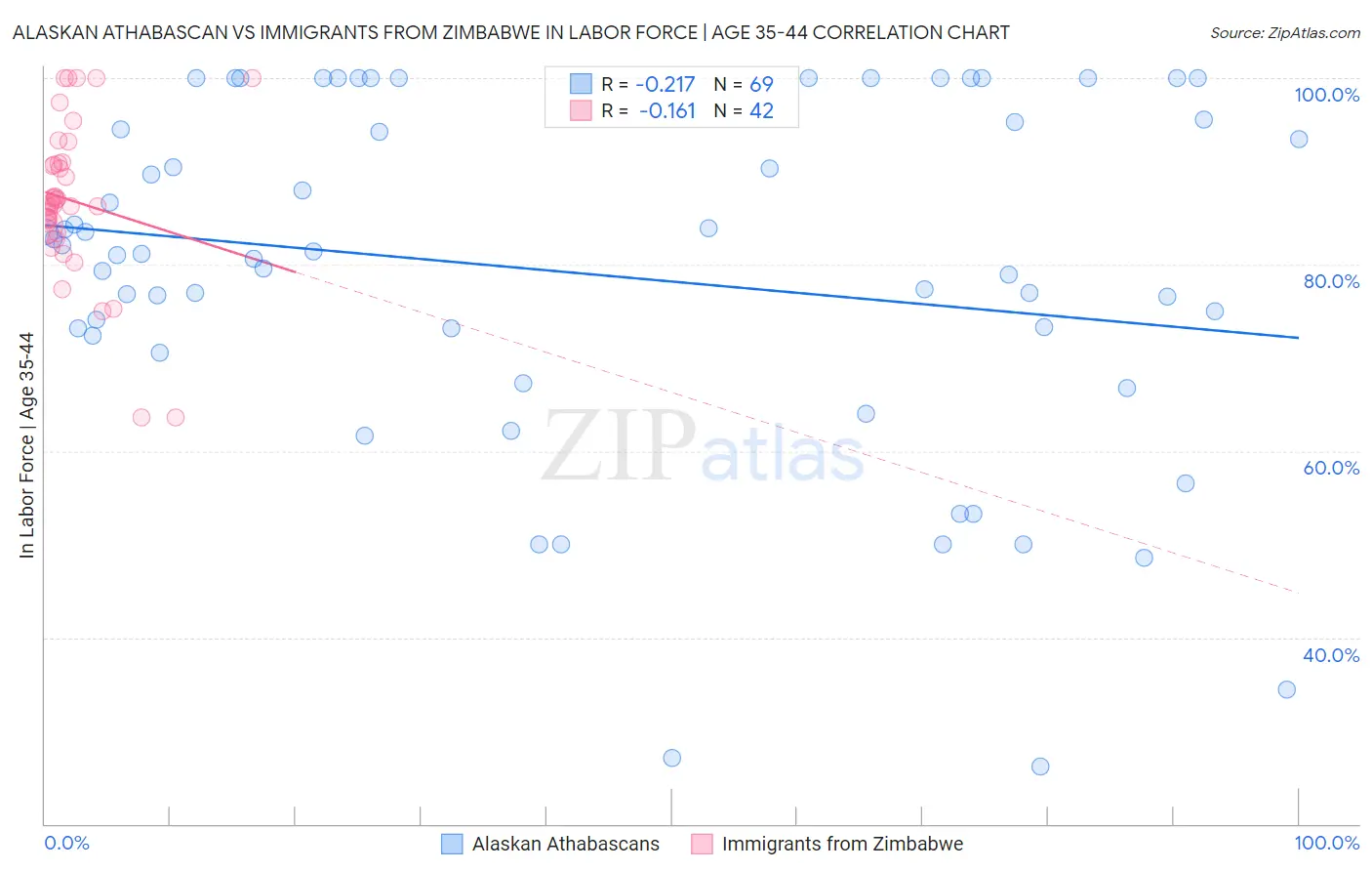 Alaskan Athabascan vs Immigrants from Zimbabwe In Labor Force | Age 35-44