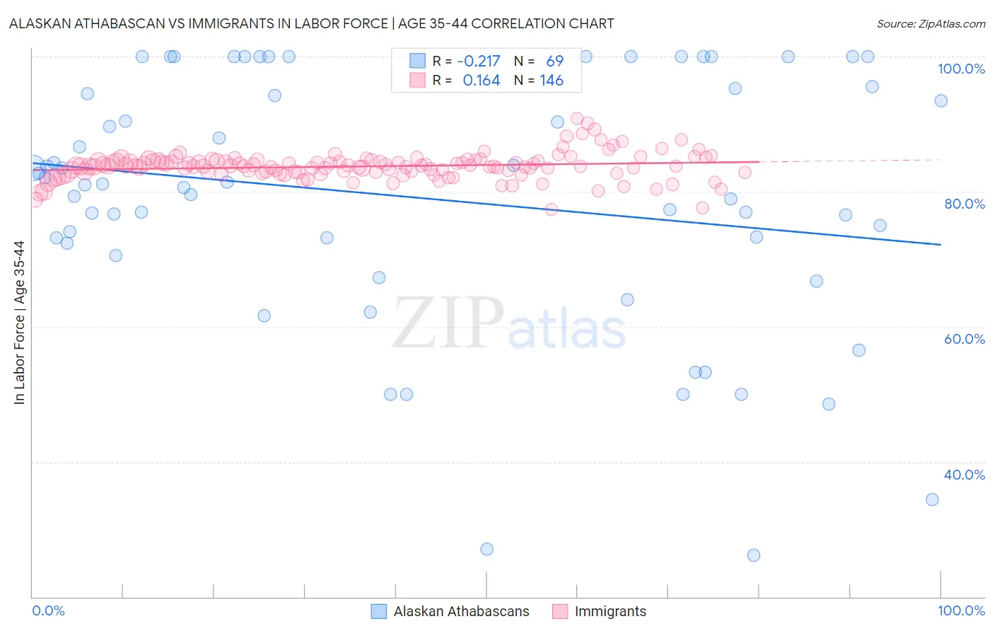 Alaskan Athabascan vs Immigrants In Labor Force | Age 35-44