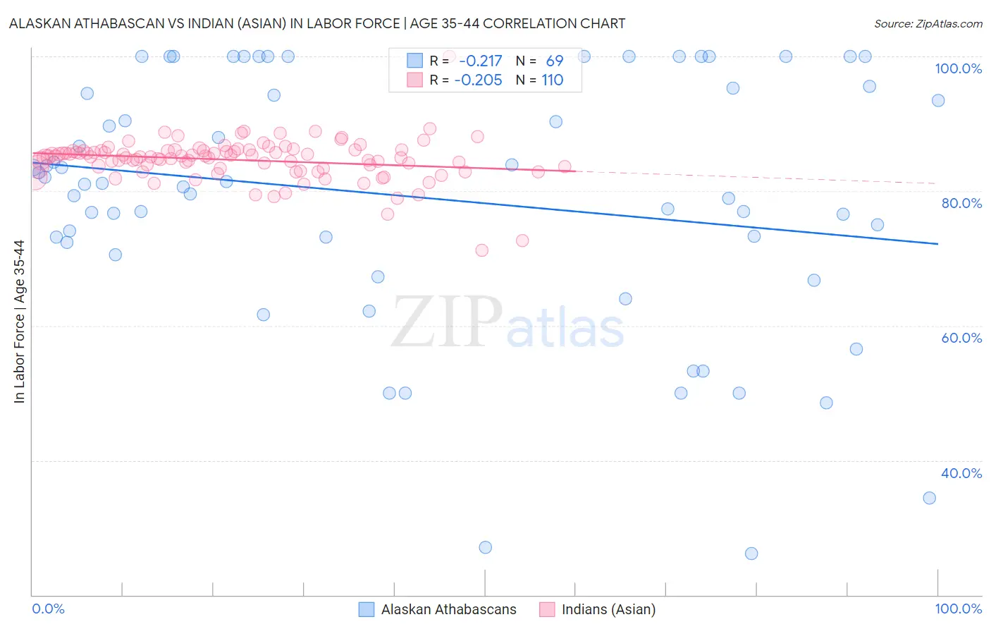Alaskan Athabascan vs Indian (Asian) In Labor Force | Age 35-44
