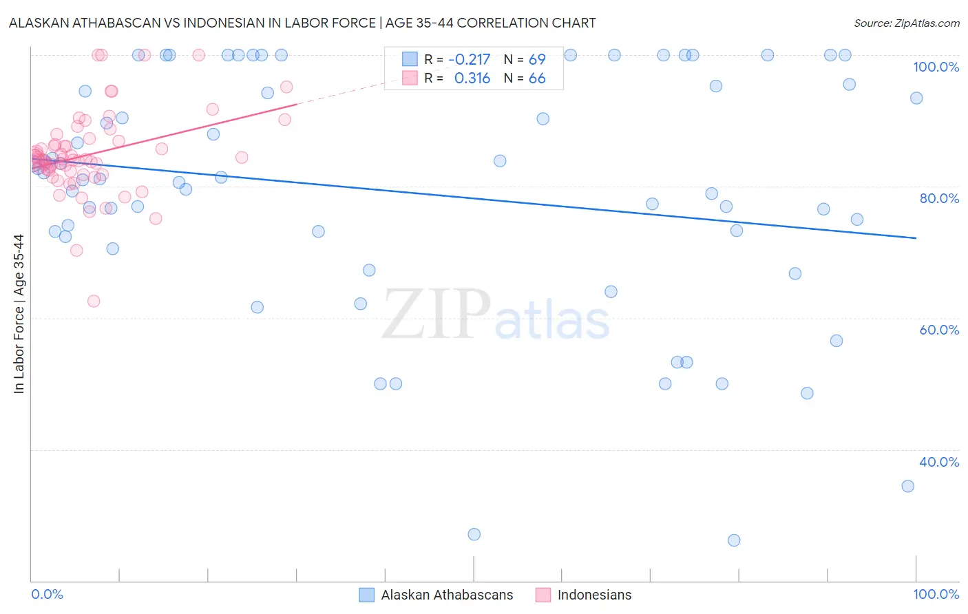 Alaskan Athabascan vs Indonesian In Labor Force | Age 35-44