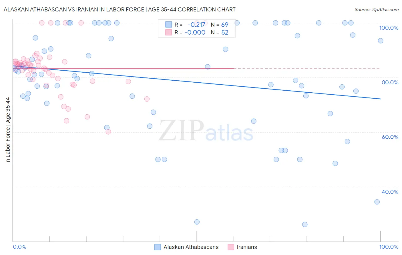 Alaskan Athabascan vs Iranian In Labor Force | Age 35-44