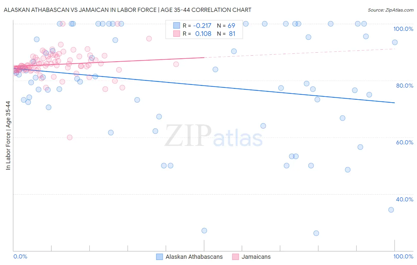 Alaskan Athabascan vs Jamaican In Labor Force | Age 35-44