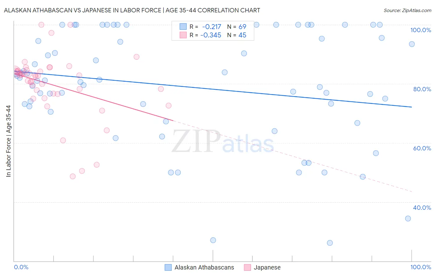 Alaskan Athabascan vs Japanese In Labor Force | Age 35-44