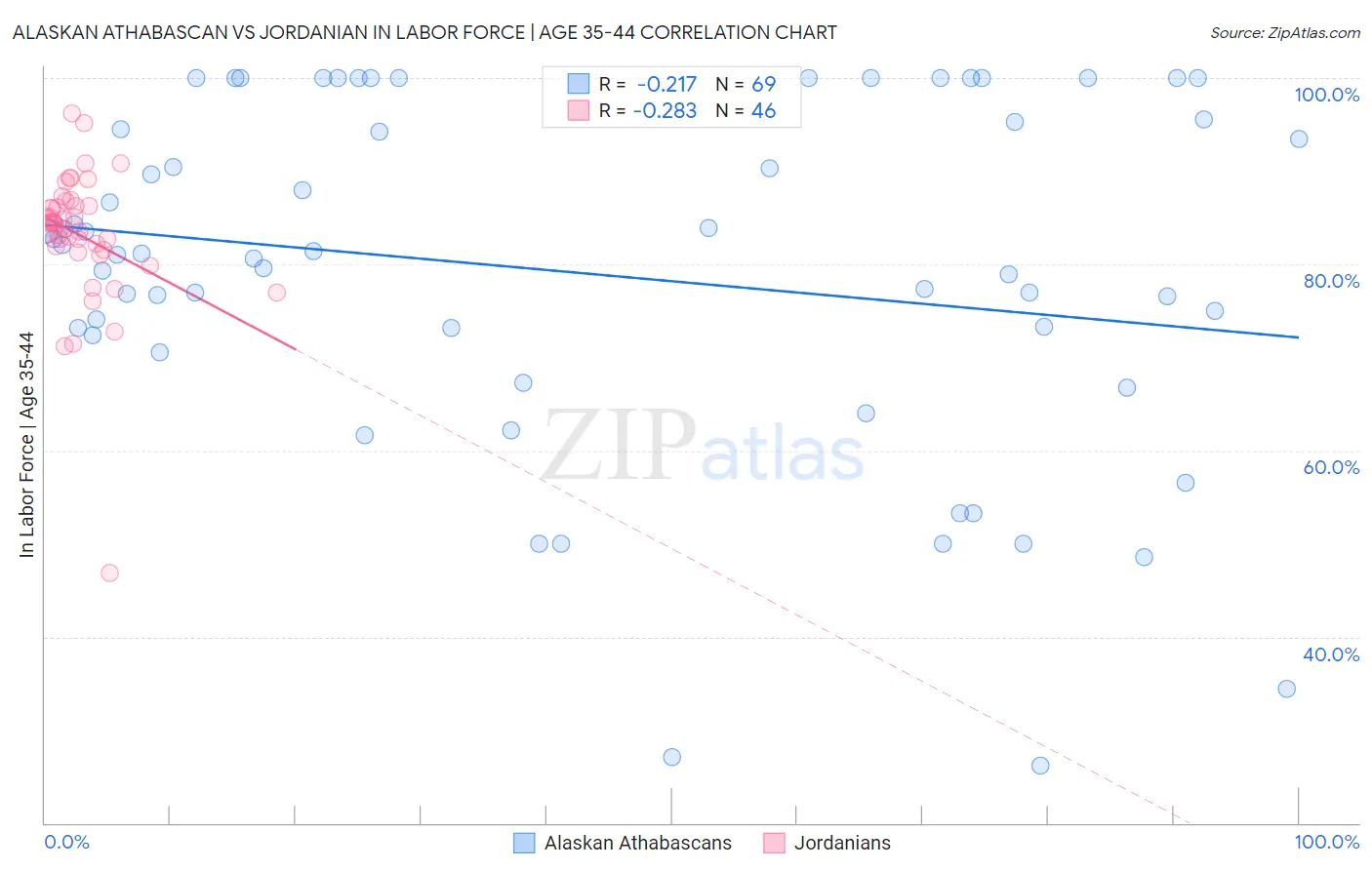 Alaskan Athabascan vs Jordanian In Labor Force | Age 35-44
