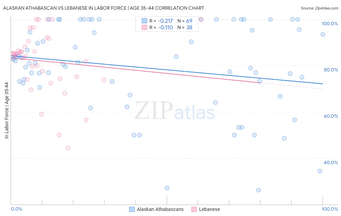 Alaskan Athabascan vs Lebanese In Labor Force | Age 35-44
