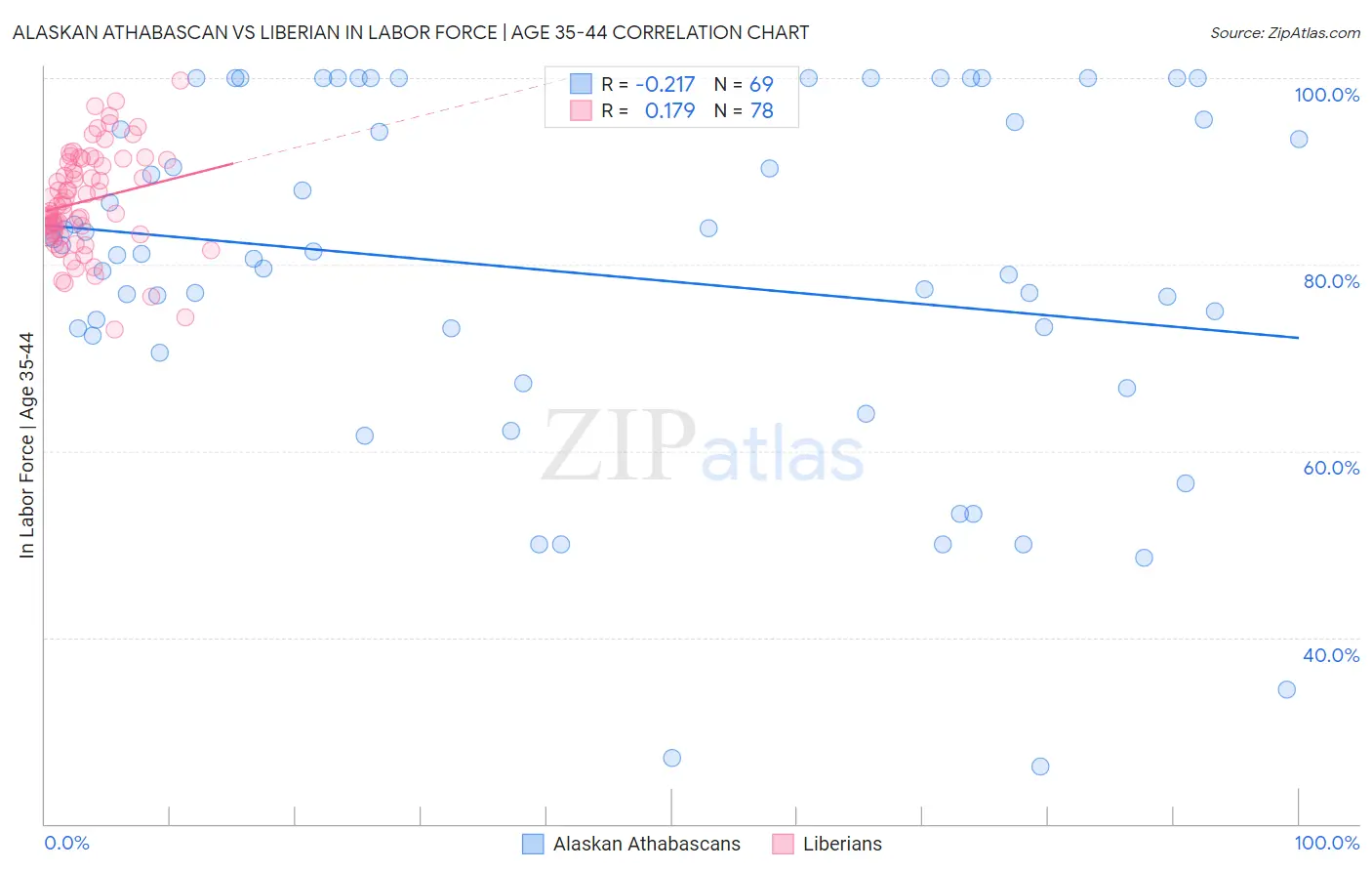 Alaskan Athabascan vs Liberian In Labor Force | Age 35-44