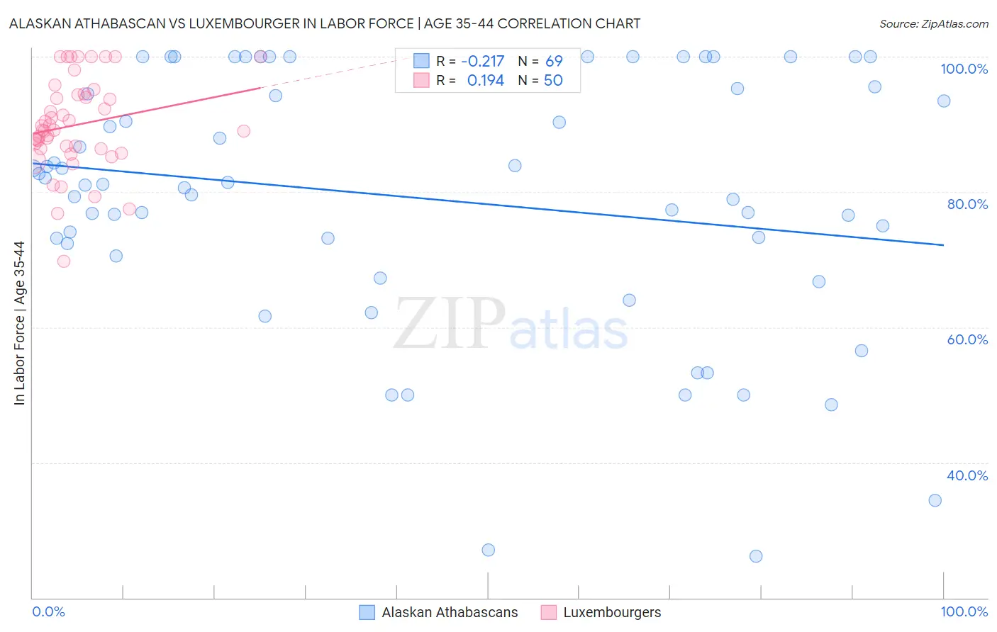 Alaskan Athabascan vs Luxembourger In Labor Force | Age 35-44