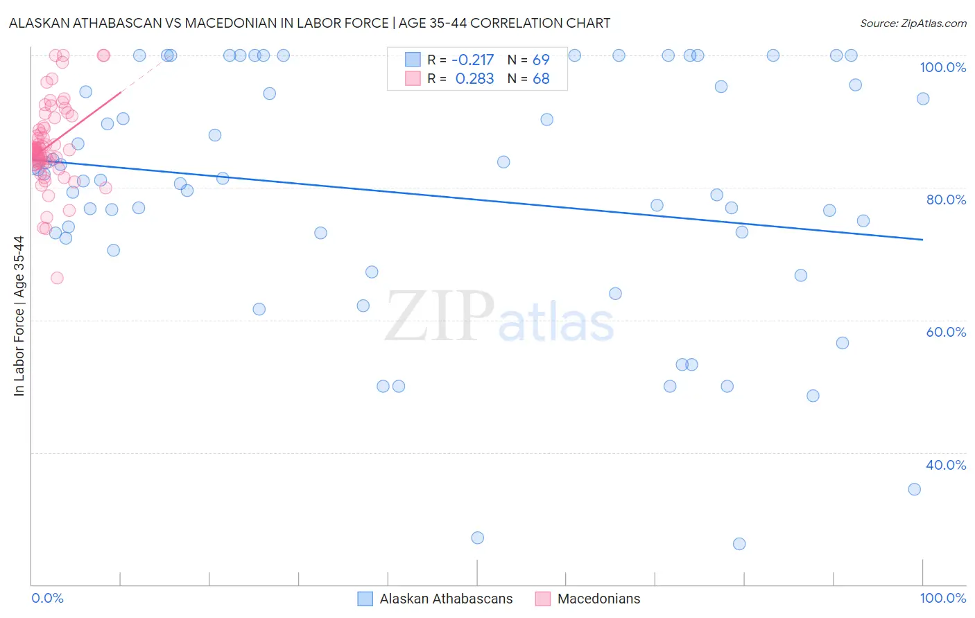Alaskan Athabascan vs Macedonian In Labor Force | Age 35-44