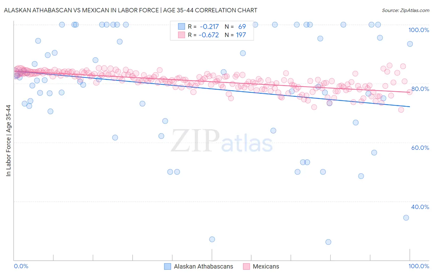 Alaskan Athabascan vs Mexican In Labor Force | Age 35-44