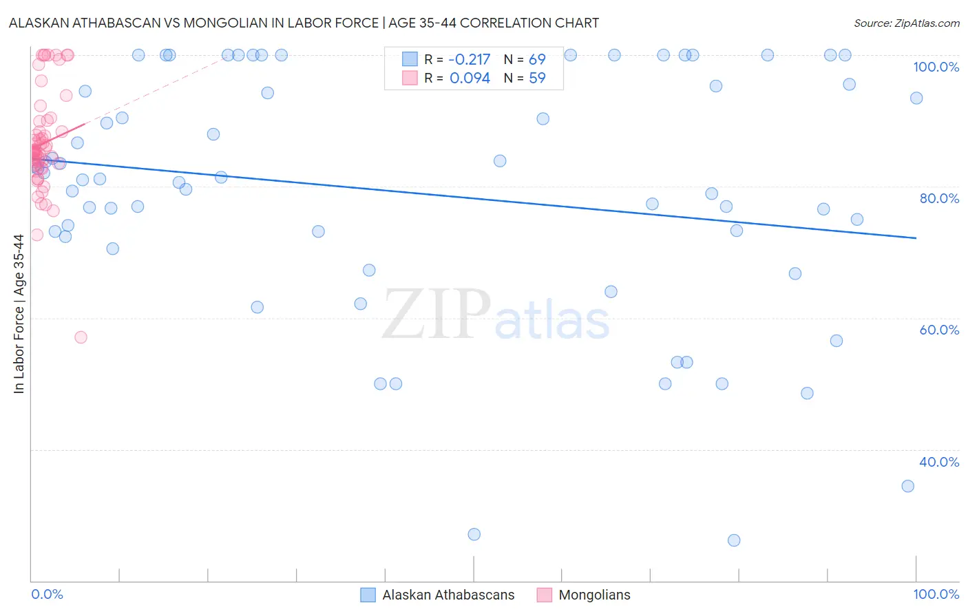 Alaskan Athabascan vs Mongolian In Labor Force | Age 35-44
