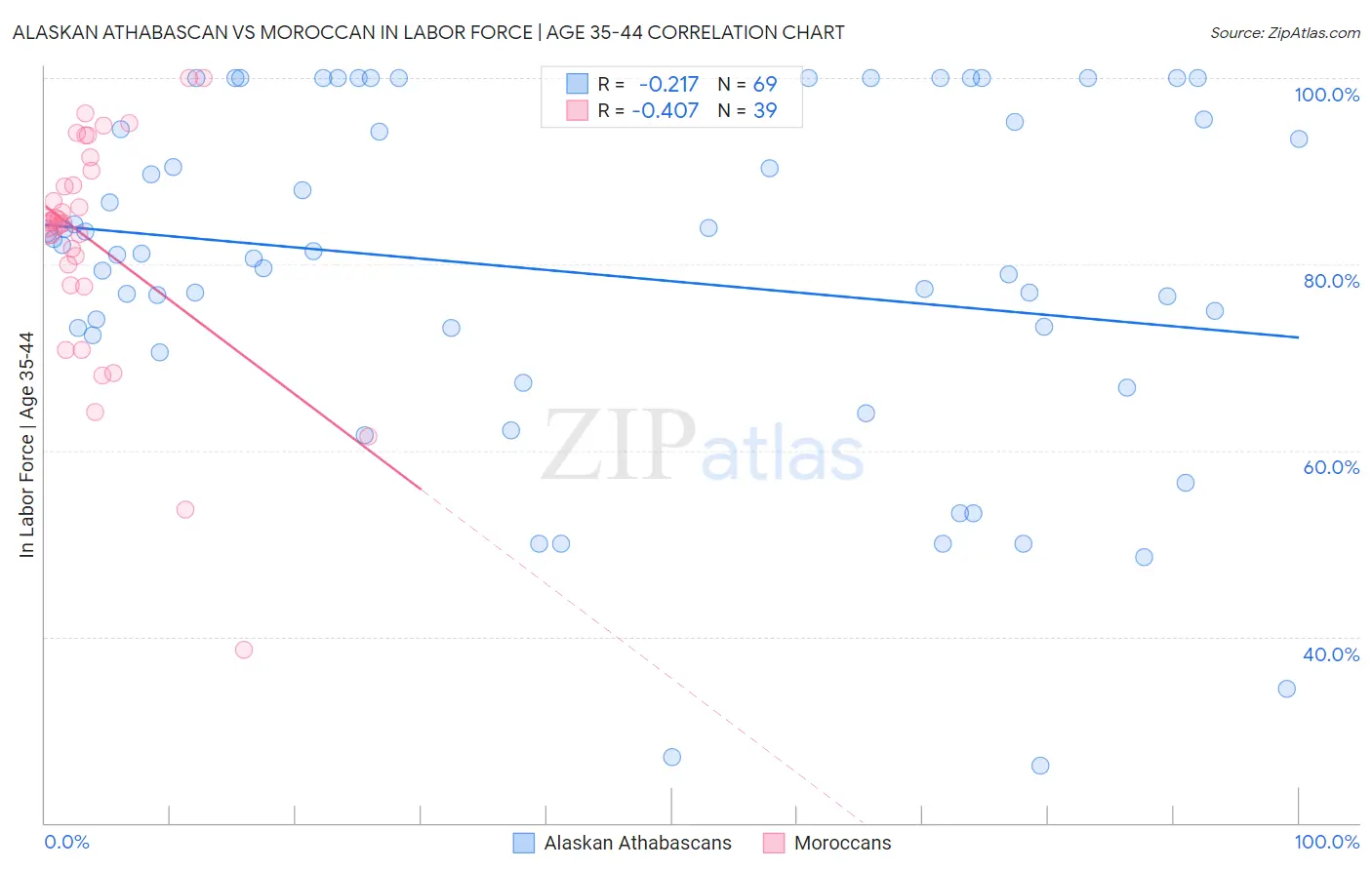 Alaskan Athabascan vs Moroccan In Labor Force | Age 35-44