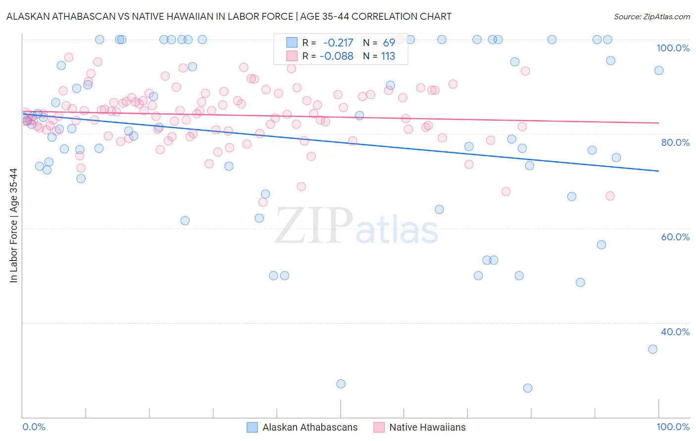 Alaskan Athabascan vs Native Hawaiian In Labor Force | Age 35-44