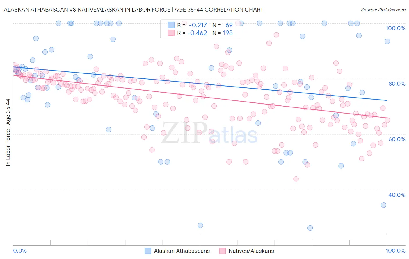Alaskan Athabascan vs Native/Alaskan In Labor Force | Age 35-44