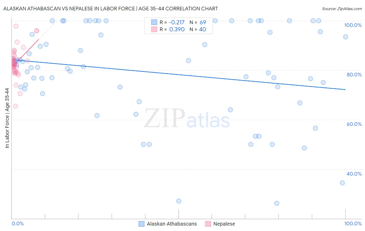 Alaskan Athabascan vs Nepalese In Labor Force | Age 35-44