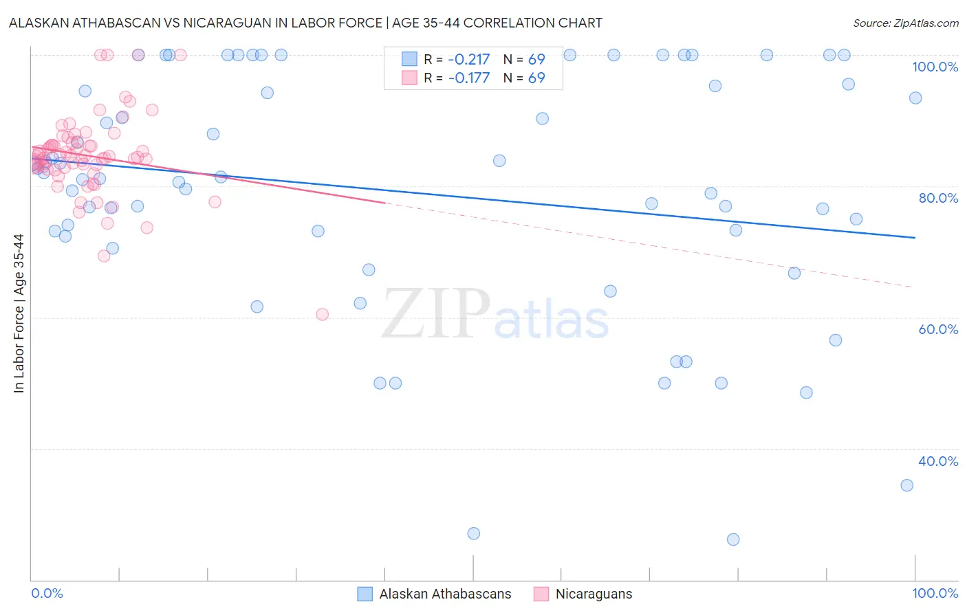 Alaskan Athabascan vs Nicaraguan In Labor Force | Age 35-44
