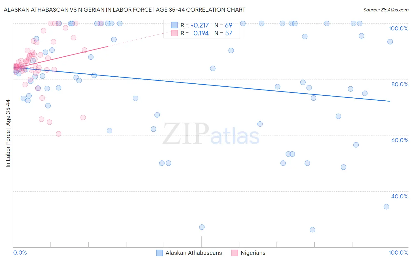Alaskan Athabascan vs Nigerian In Labor Force | Age 35-44