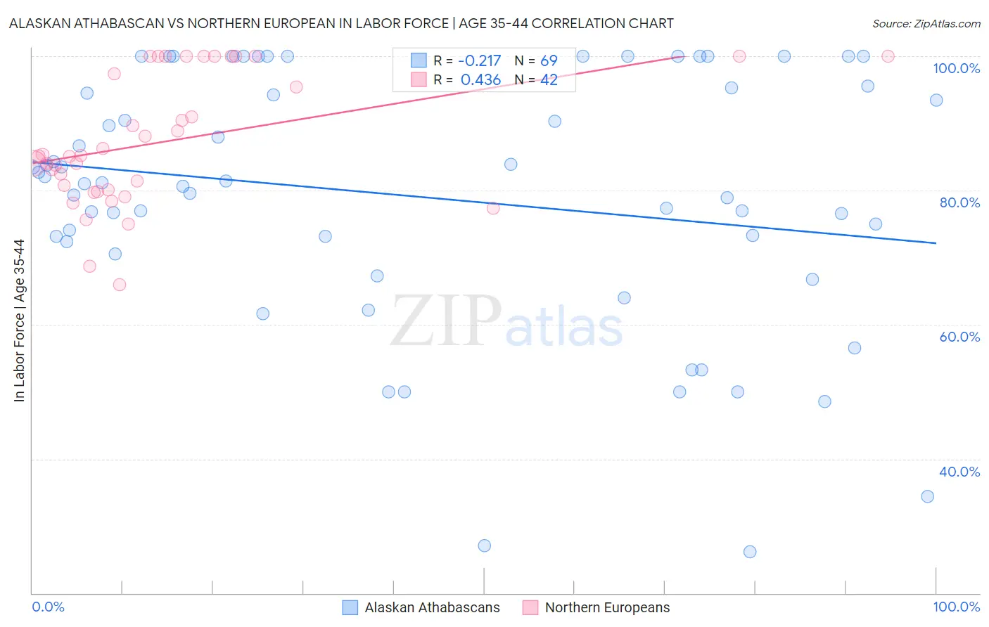 Alaskan Athabascan vs Northern European In Labor Force | Age 35-44
