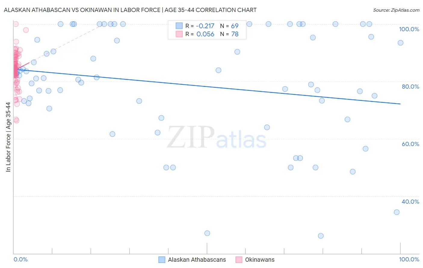 Alaskan Athabascan vs Okinawan In Labor Force | Age 35-44