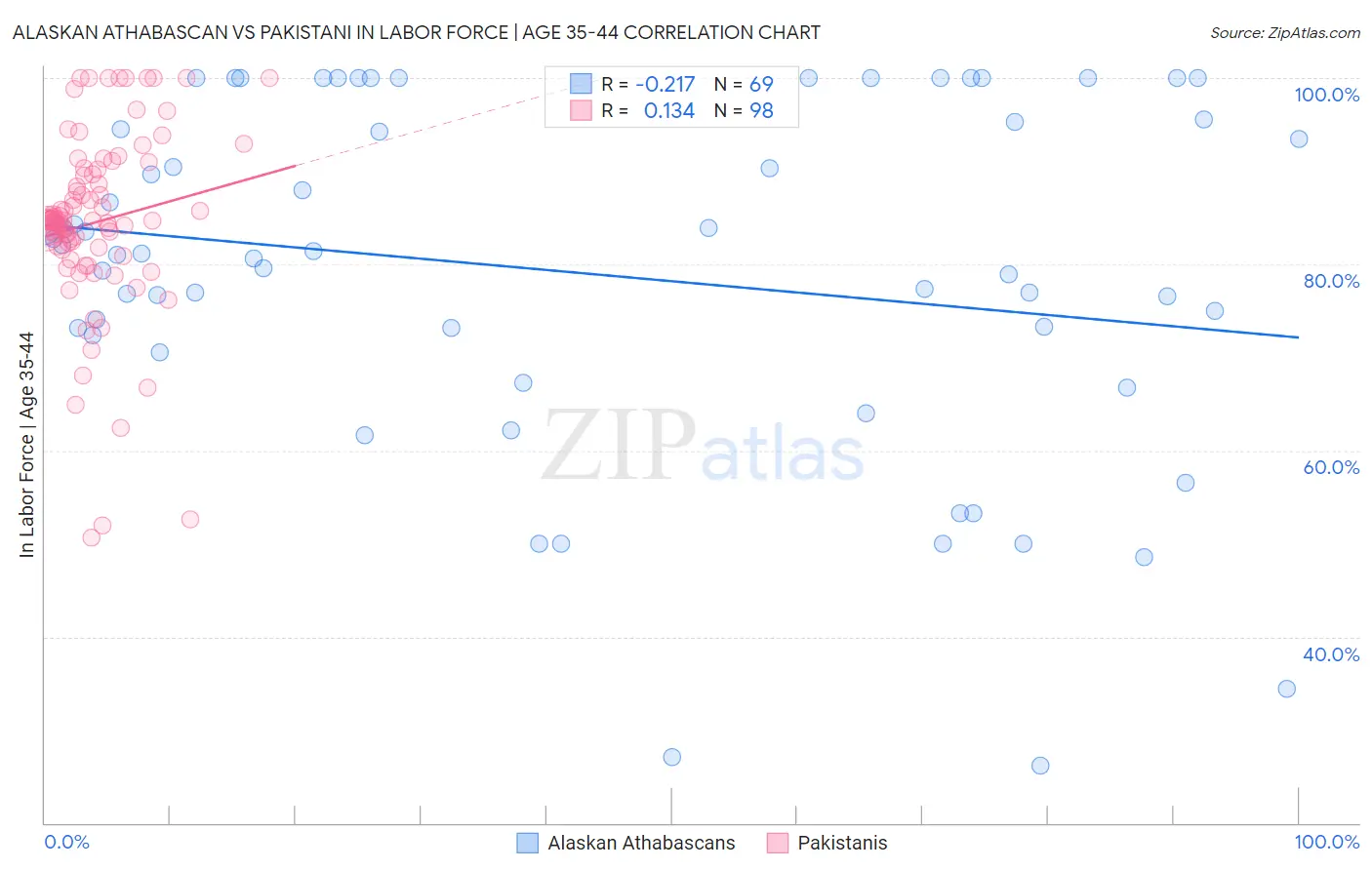Alaskan Athabascan vs Pakistani In Labor Force | Age 35-44