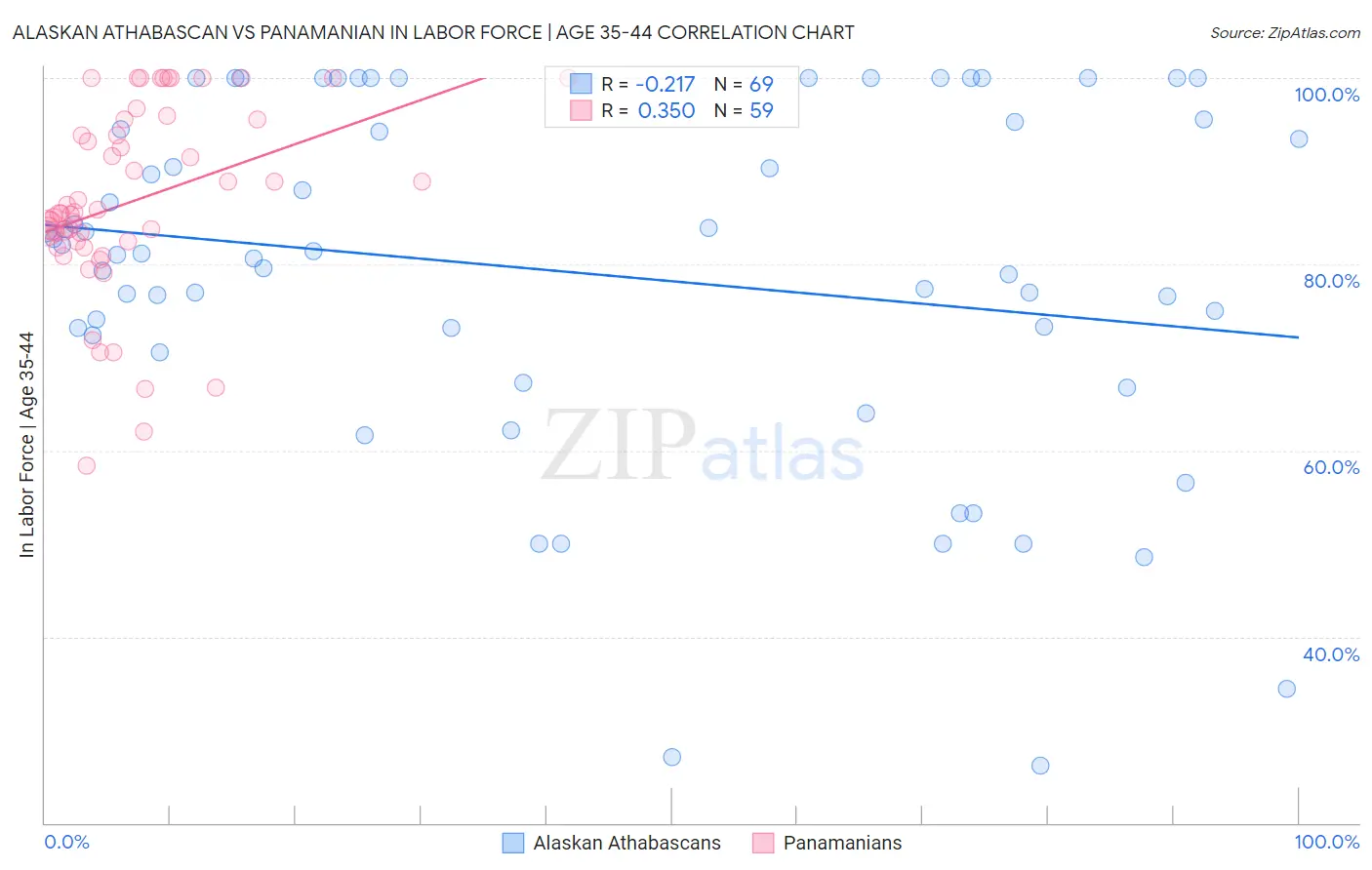 Alaskan Athabascan vs Panamanian In Labor Force | Age 35-44