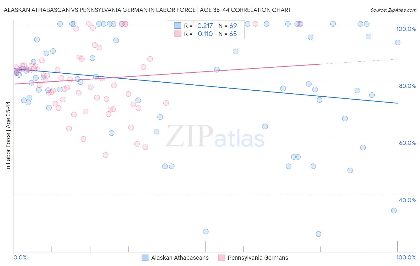 Alaskan Athabascan vs Pennsylvania German In Labor Force | Age 35-44