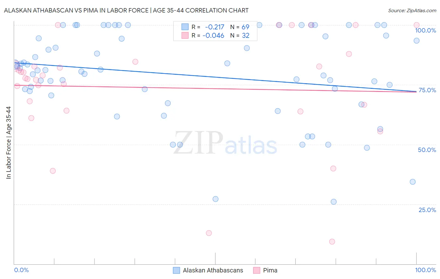 Alaskan Athabascan vs Pima In Labor Force | Age 35-44