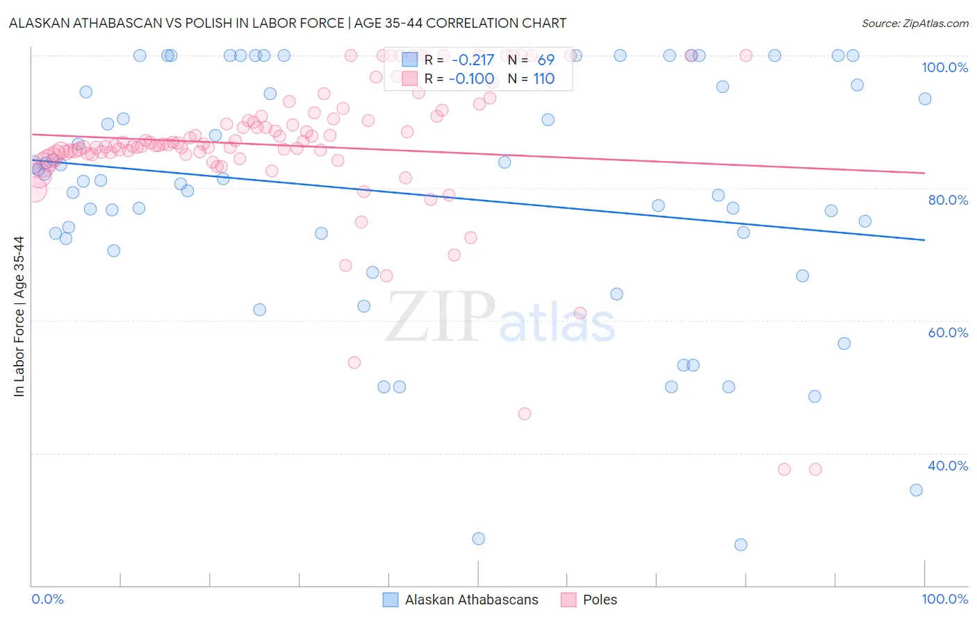 Alaskan Athabascan vs Polish In Labor Force | Age 35-44