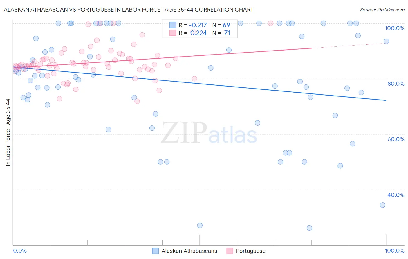 Alaskan Athabascan vs Portuguese In Labor Force | Age 35-44