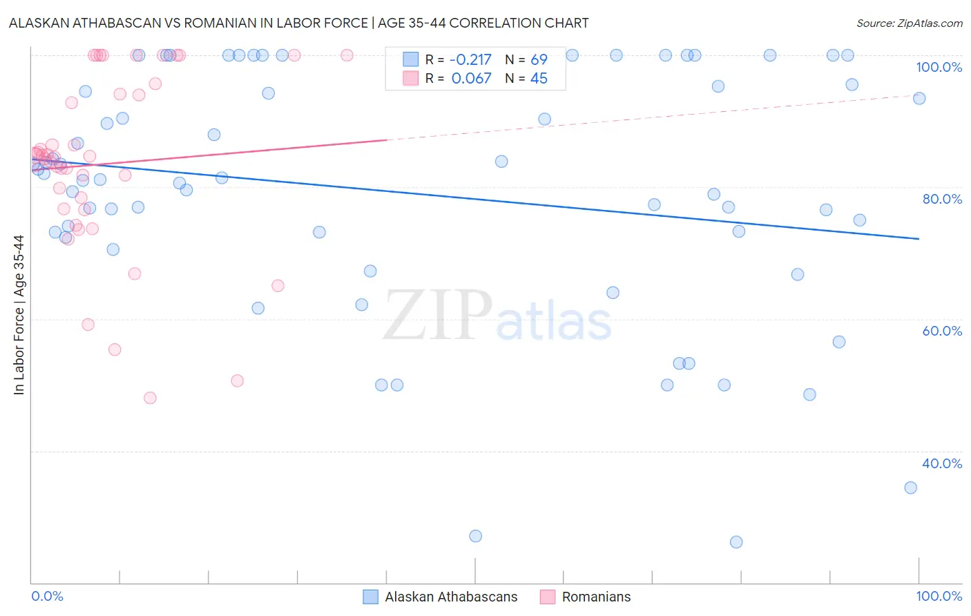 Alaskan Athabascan vs Romanian In Labor Force | Age 35-44