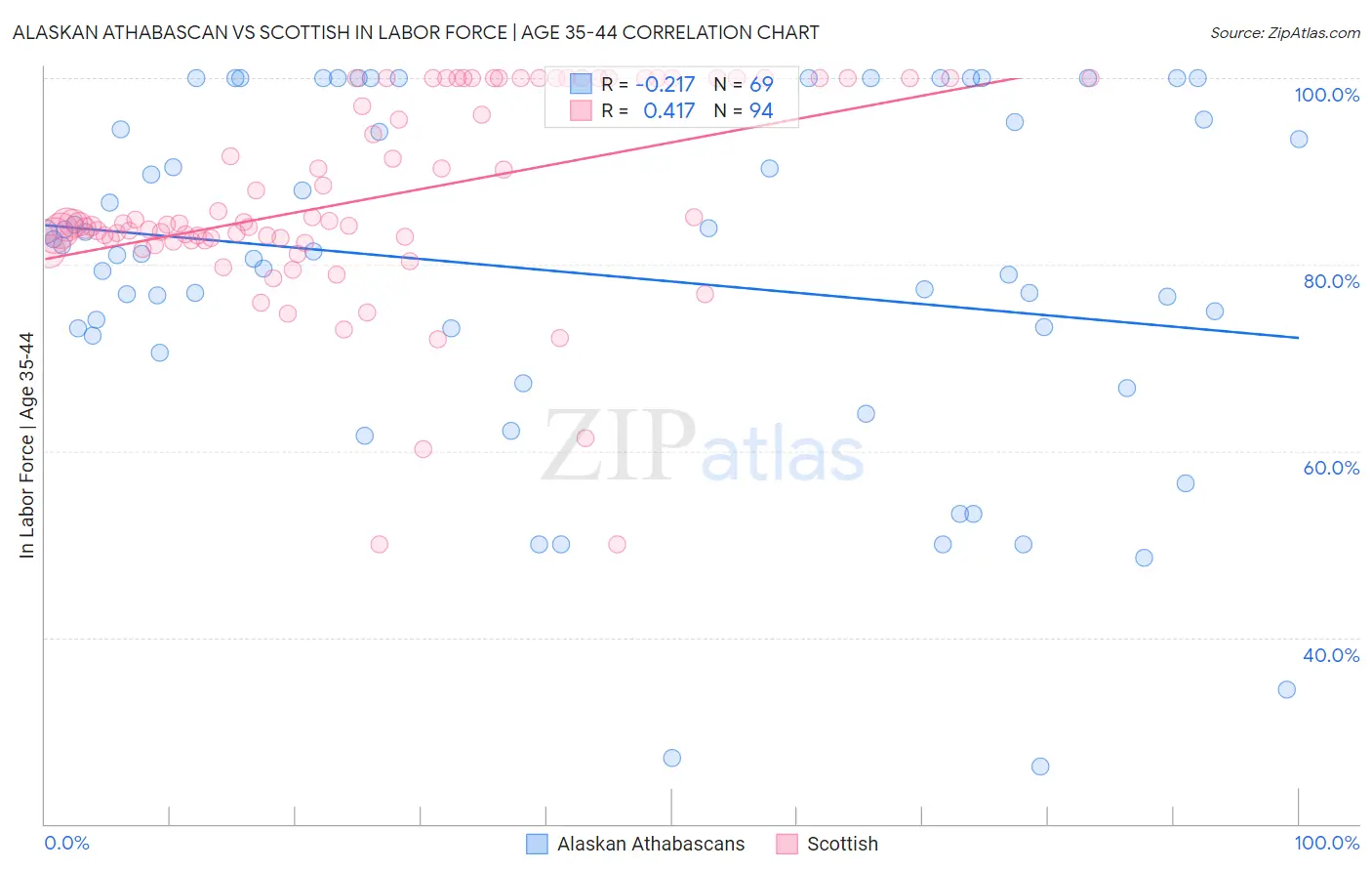 Alaskan Athabascan vs Scottish In Labor Force | Age 35-44