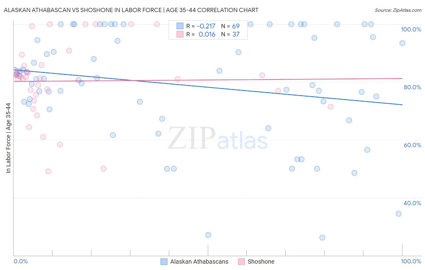 Alaskan Athabascan vs Shoshone In Labor Force | Age 35-44