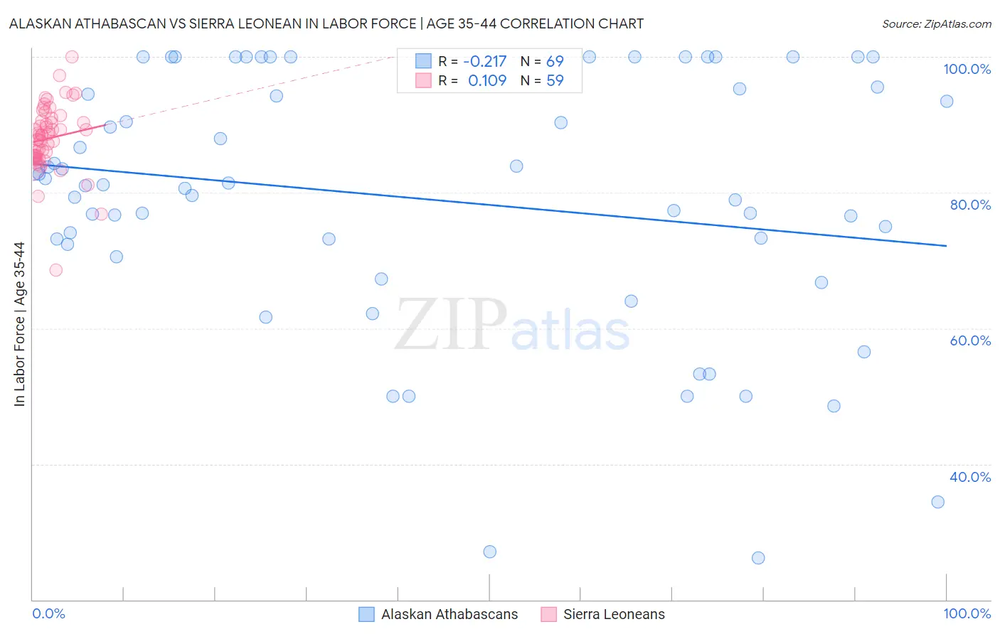 Alaskan Athabascan vs Sierra Leonean In Labor Force | Age 35-44