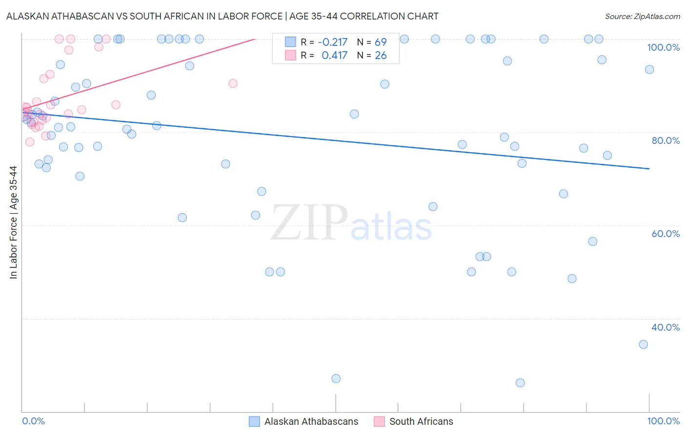 Alaskan Athabascan vs South African In Labor Force | Age 35-44