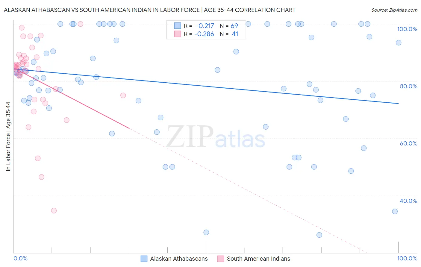Alaskan Athabascan vs South American Indian In Labor Force | Age 35-44