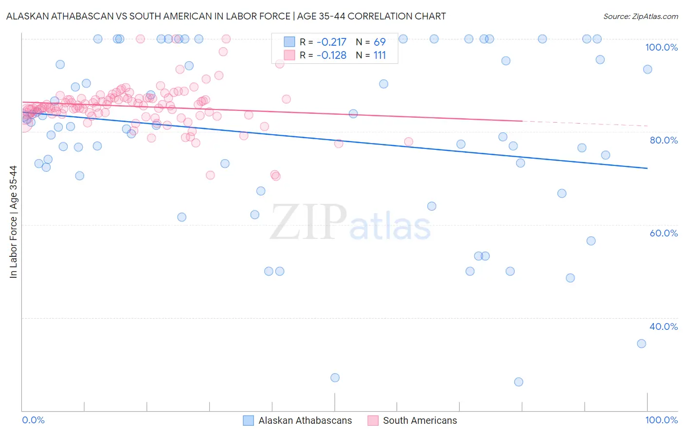 Alaskan Athabascan vs South American In Labor Force | Age 35-44