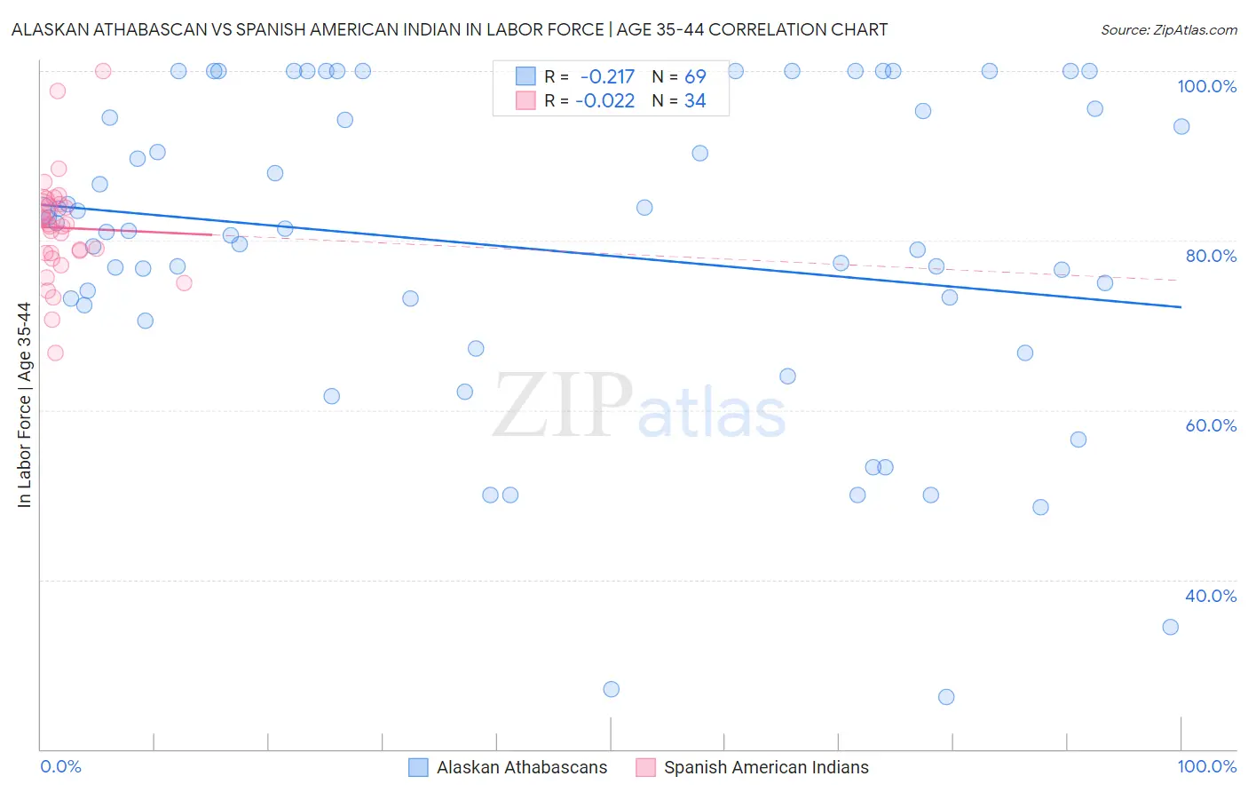 Alaskan Athabascan vs Spanish American Indian In Labor Force | Age 35-44