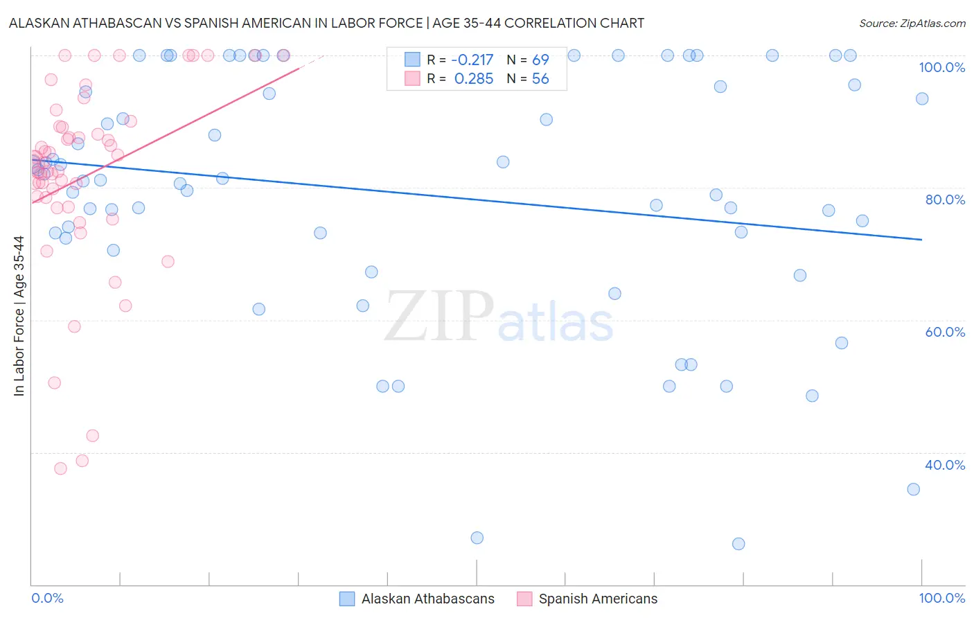 Alaskan Athabascan vs Spanish American In Labor Force | Age 35-44