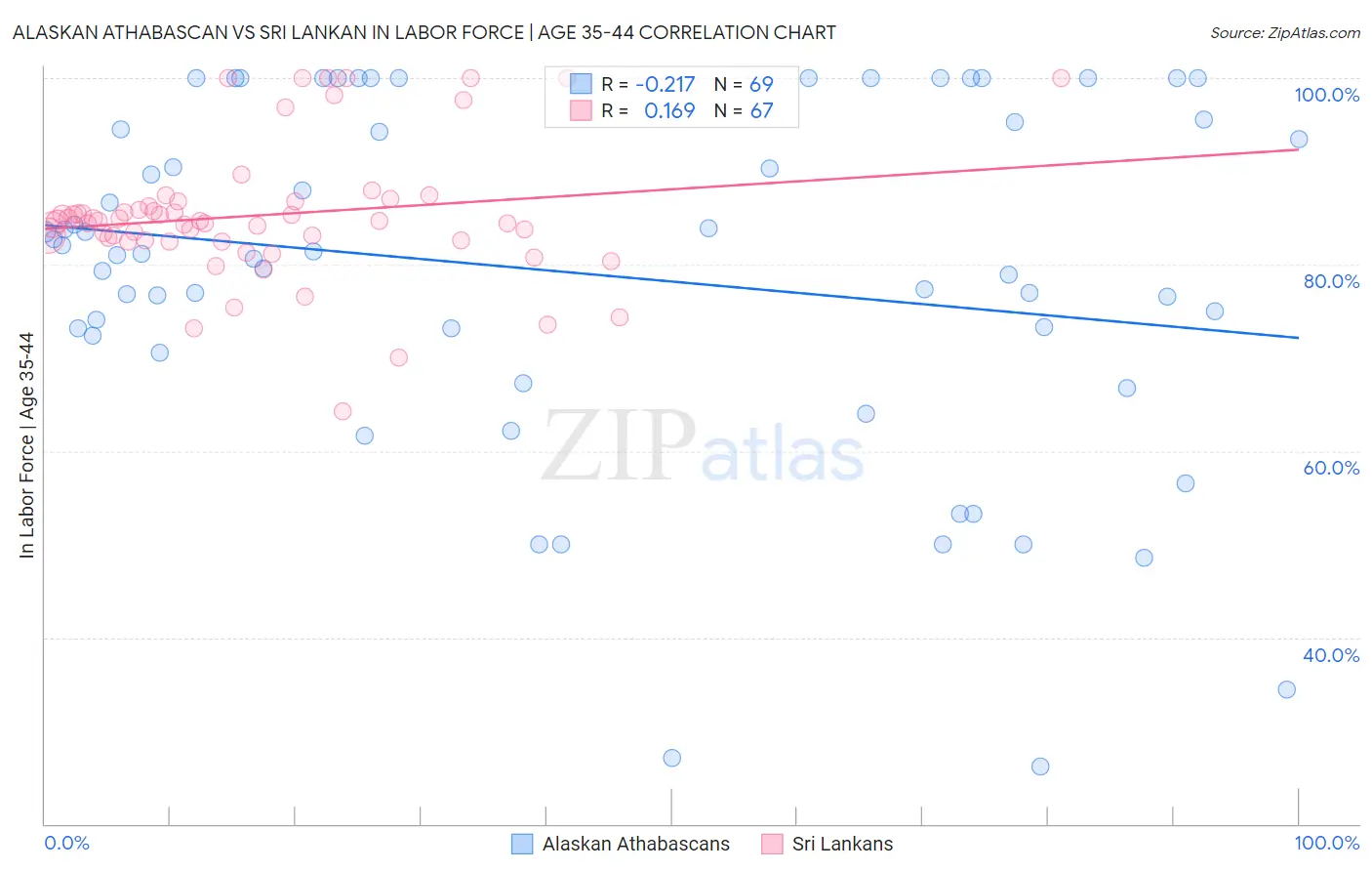 Alaskan Athabascan vs Sri Lankan In Labor Force | Age 35-44