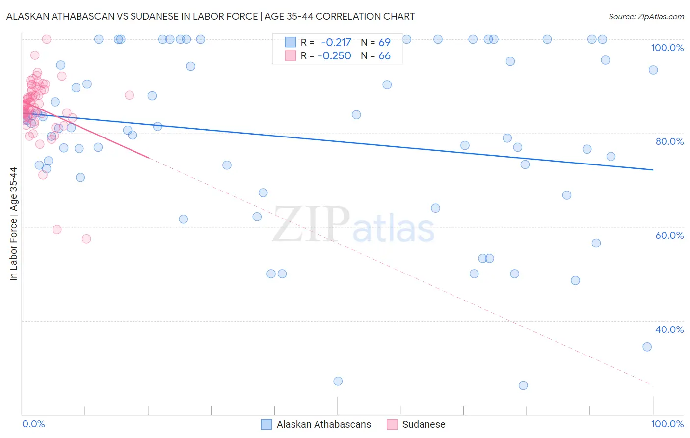 Alaskan Athabascan vs Sudanese In Labor Force | Age 35-44