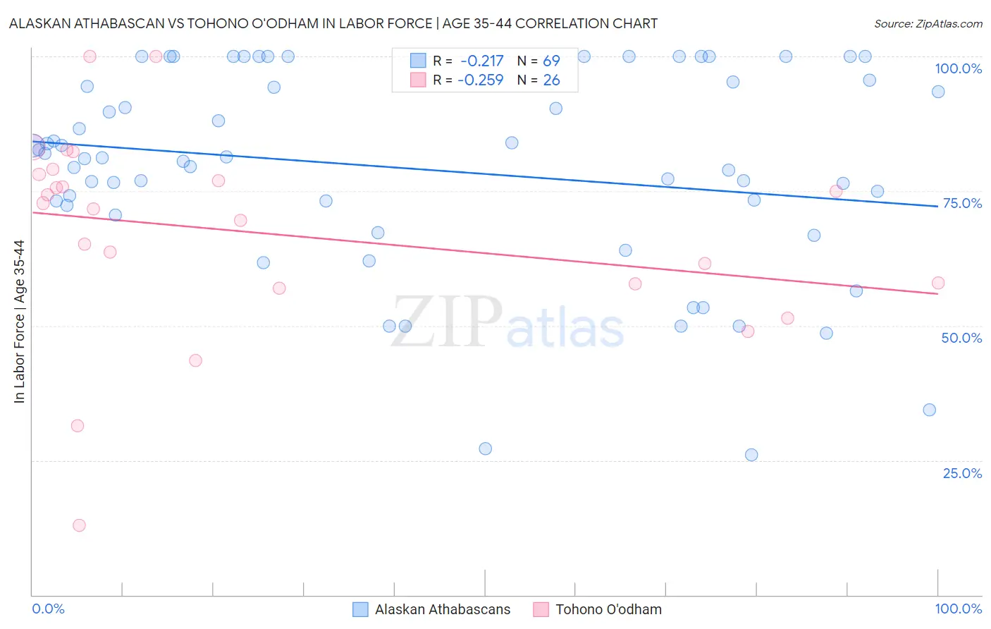 Alaskan Athabascan vs Tohono O'odham In Labor Force | Age 35-44