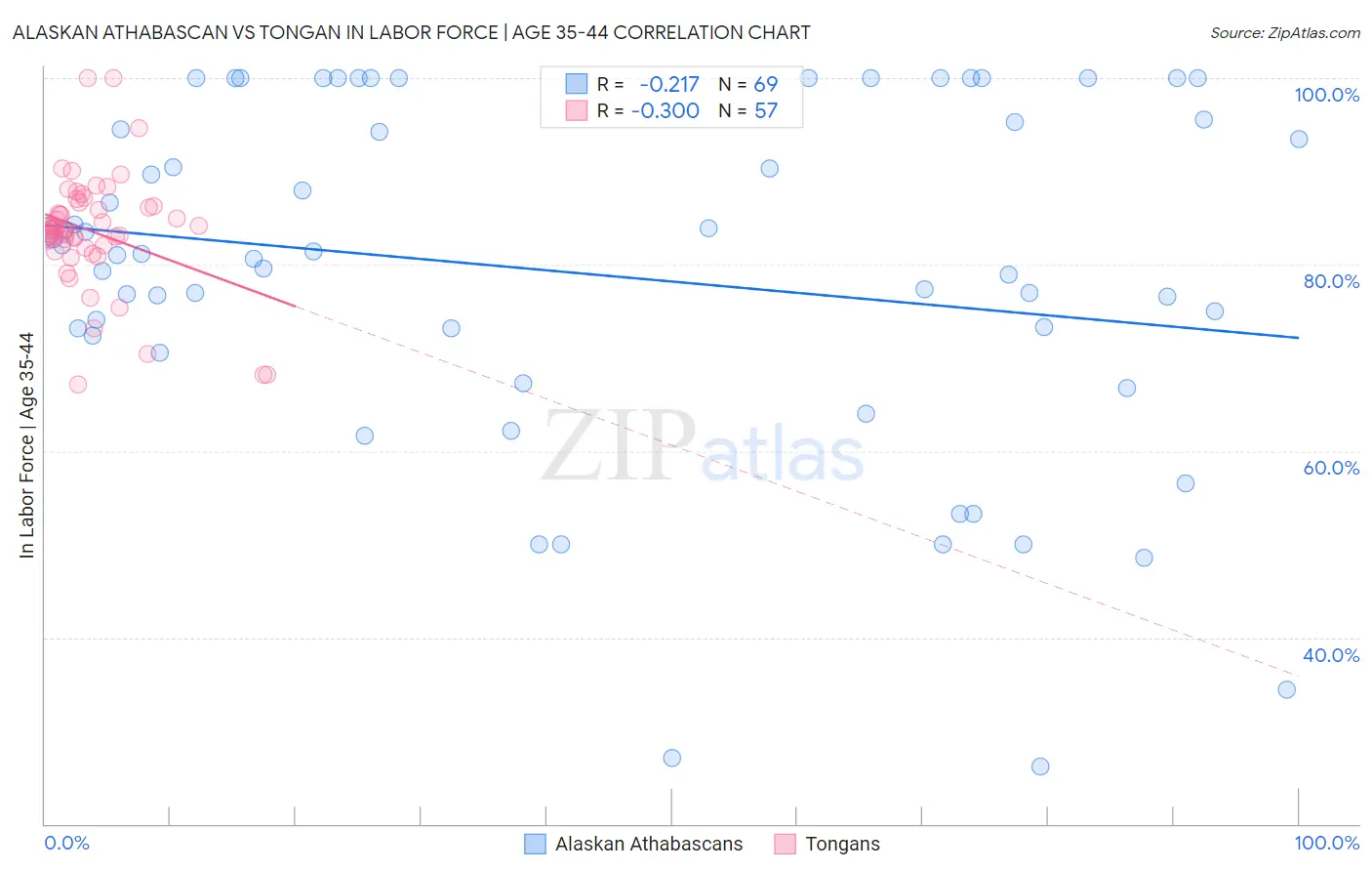 Alaskan Athabascan vs Tongan In Labor Force | Age 35-44